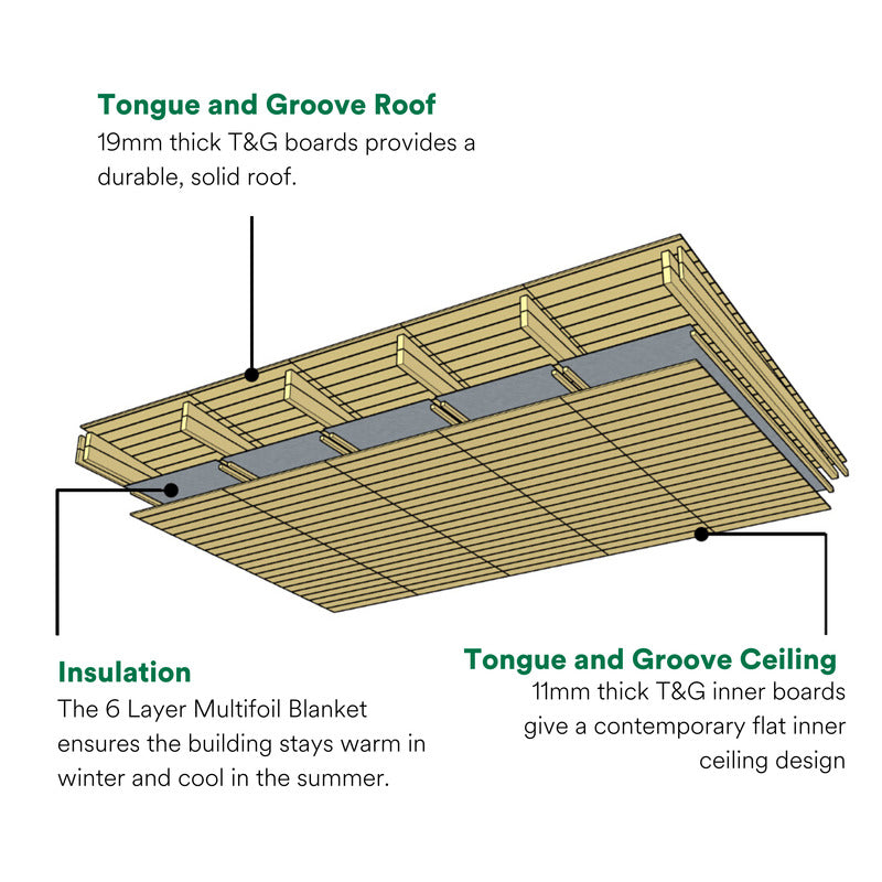 The Marple Insulated Log Cabin roof composition diagram showing materials, structure and insulation.